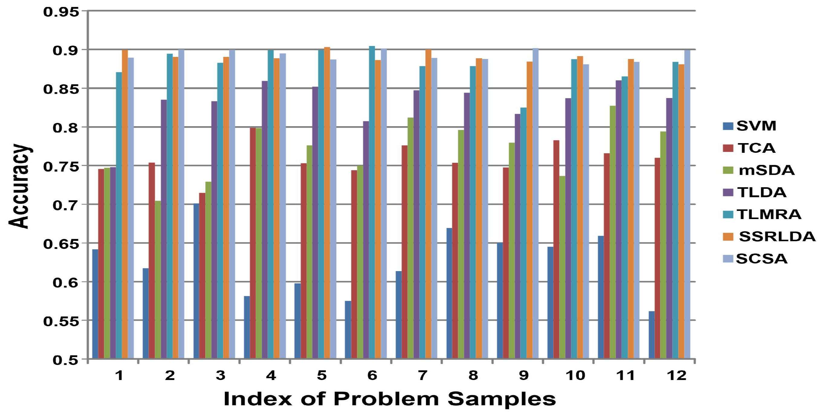 Unsupervised Domain Adaptation via Stacked Convolutional Autoencoder