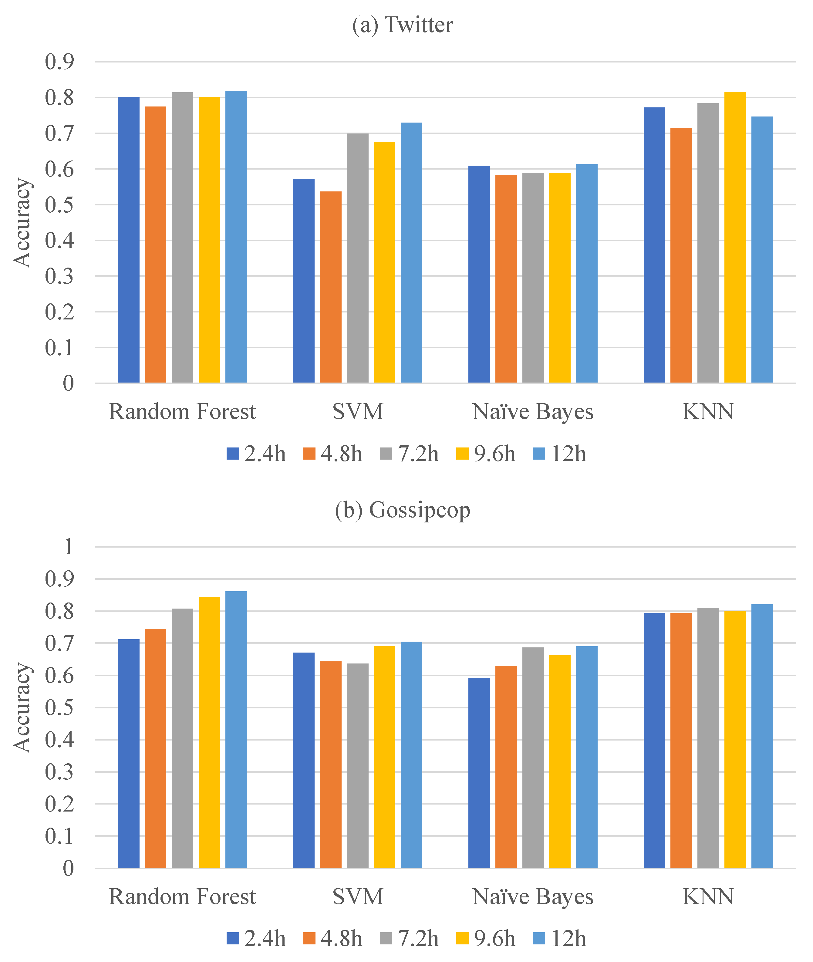 Feature Drift in Fake News Detection: An Interpretable Analysis