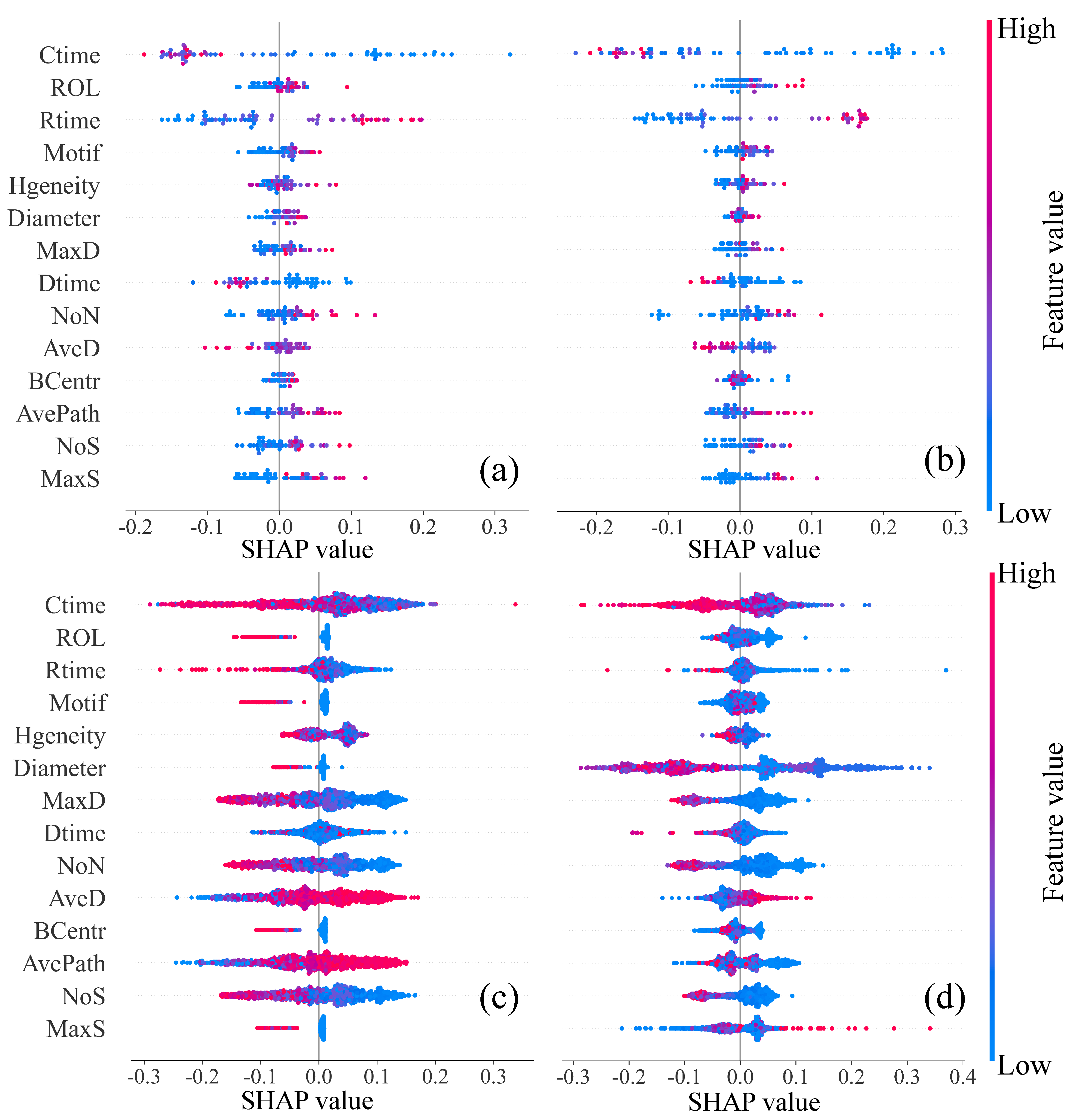 Feature Drift in Fake News Detection: An Interpretable Analysis