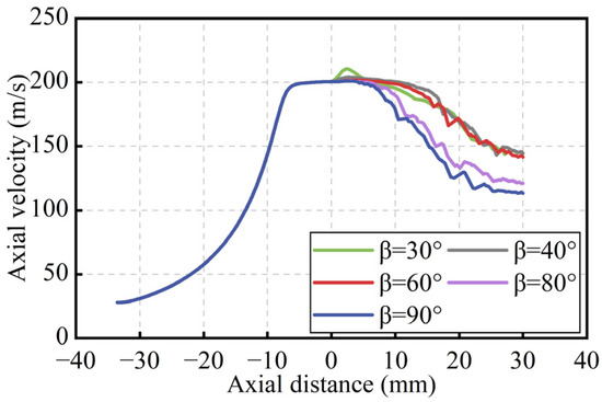 Numerical Simulation of Flow Field of Submerged Angular Cavitation Nozzle