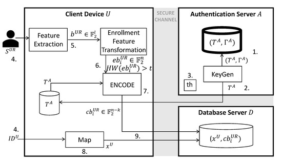 Applied Sciences | Free Full-Text | Post-Quantum Biometric ...