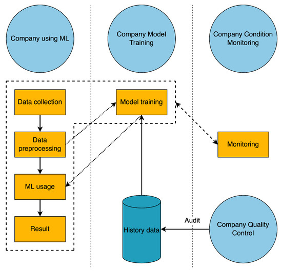 Applied Sciences Free FullText Blockchain Secured Dynamic Machine