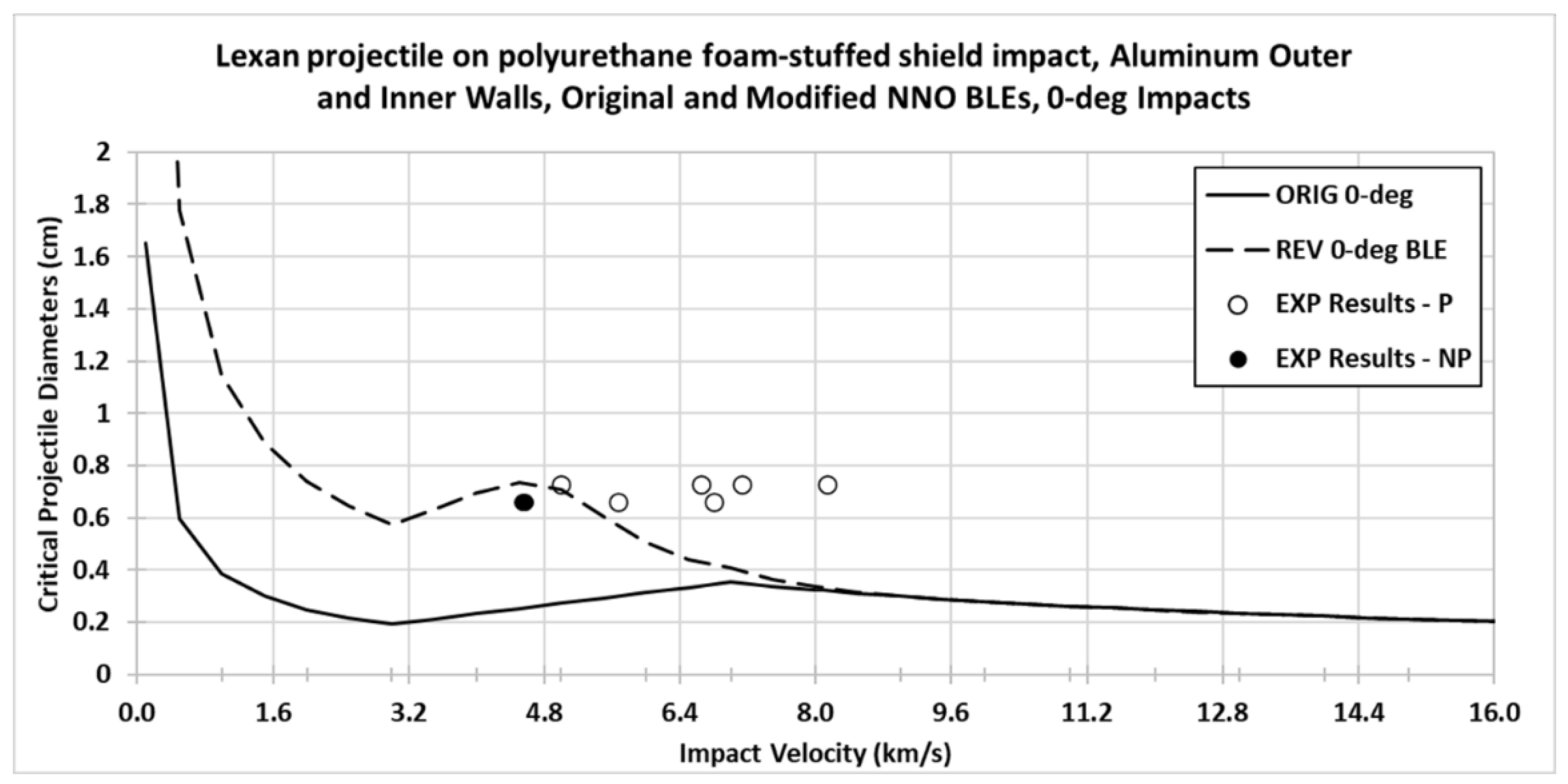 Applied Sciences Free FullText Extending the NNO Ballistic Limit Equation to FoamFilled