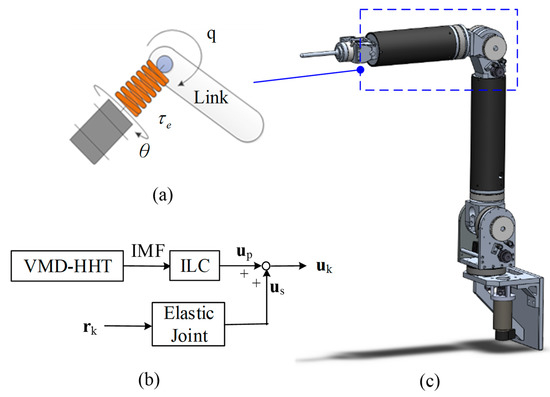 Applied Sciences | Free Full-Text | Iterative Learning Control for ...