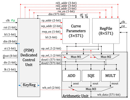 Large Field-Size Throughput/Area Accelerator for Elliptic-Curve 