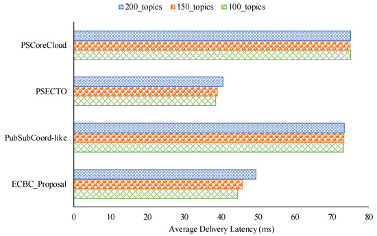 Applied Sciences | Free Full-Text | Efficient Data Delivery Scheme for ...
