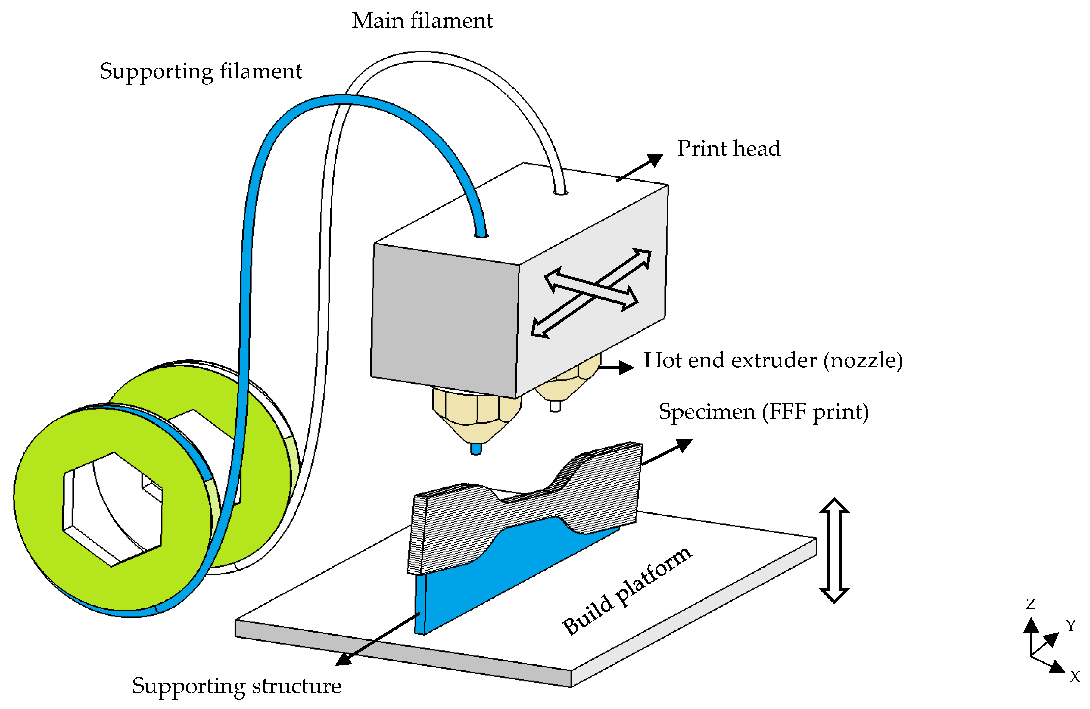 Print parameters