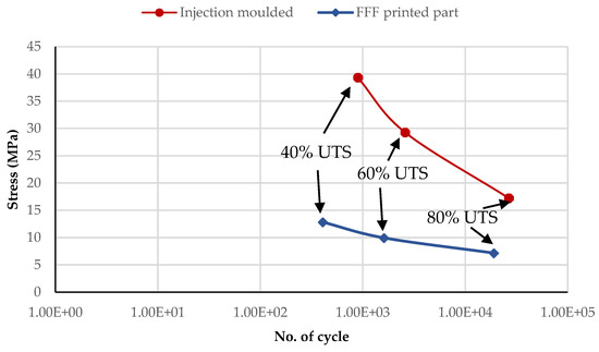 Effect of 3D Printing Parameters on the Fatigue Properties of Parts ...