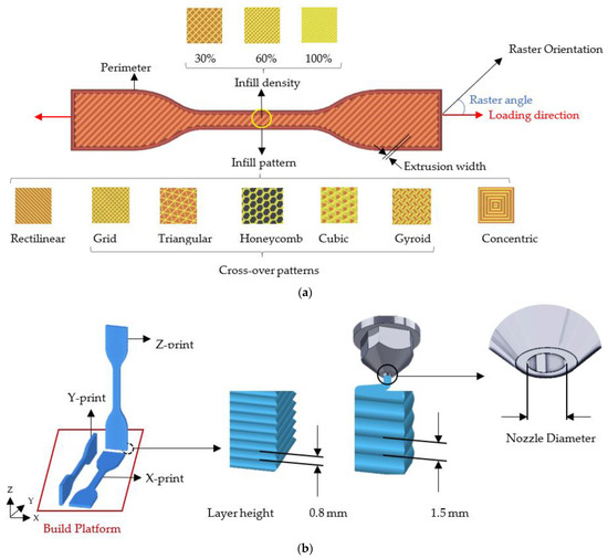 Applied Sciences Free FullText Effect of 3D Printing Parameters on