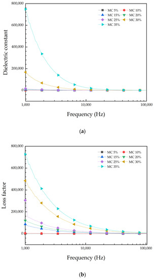 Applied Sciences | Free Full-Text | Prediction of the Moisture Content ...