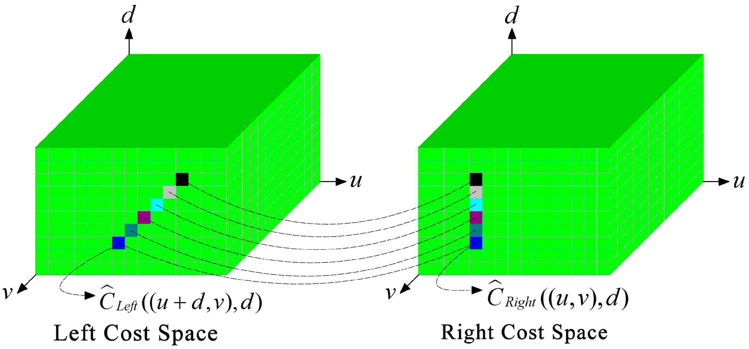 Semi-Global Stereo Matching Algorithm Based on Multi-Scale Information ...