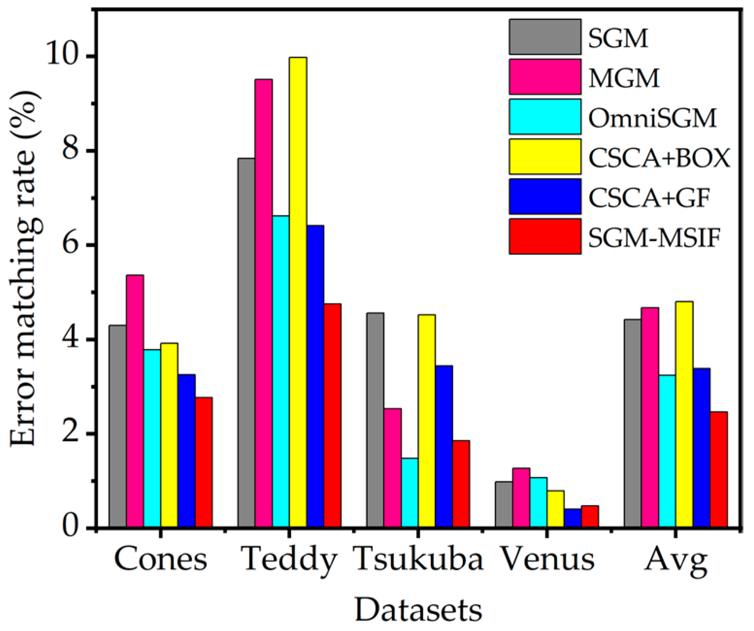 Semi-Global Stereo Matching Algorithm Based on Multi-Scale Information ...