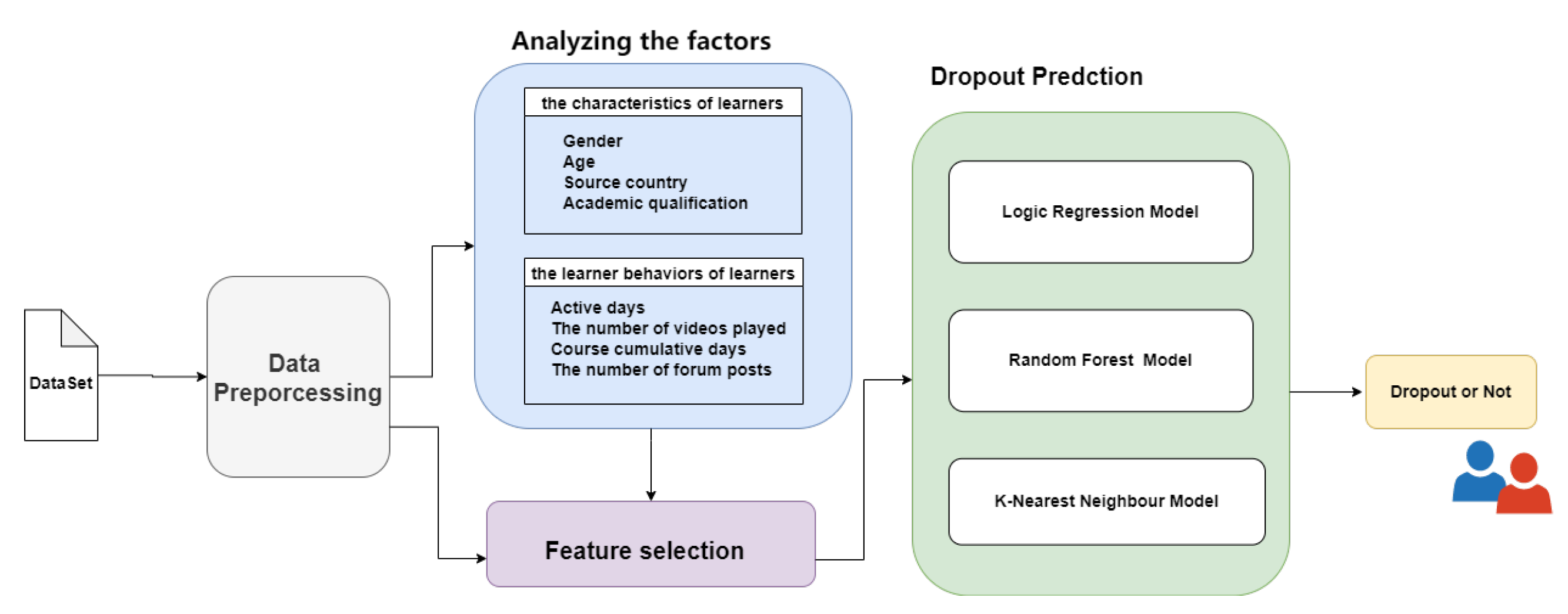 Analysis and Prediction of MOOC Learners’ Dropout Behavior