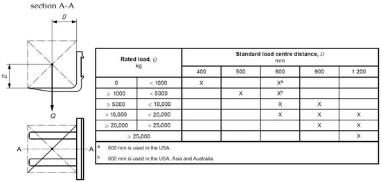 How to Determine Load Center Distance for Forklifts: 6 Steps