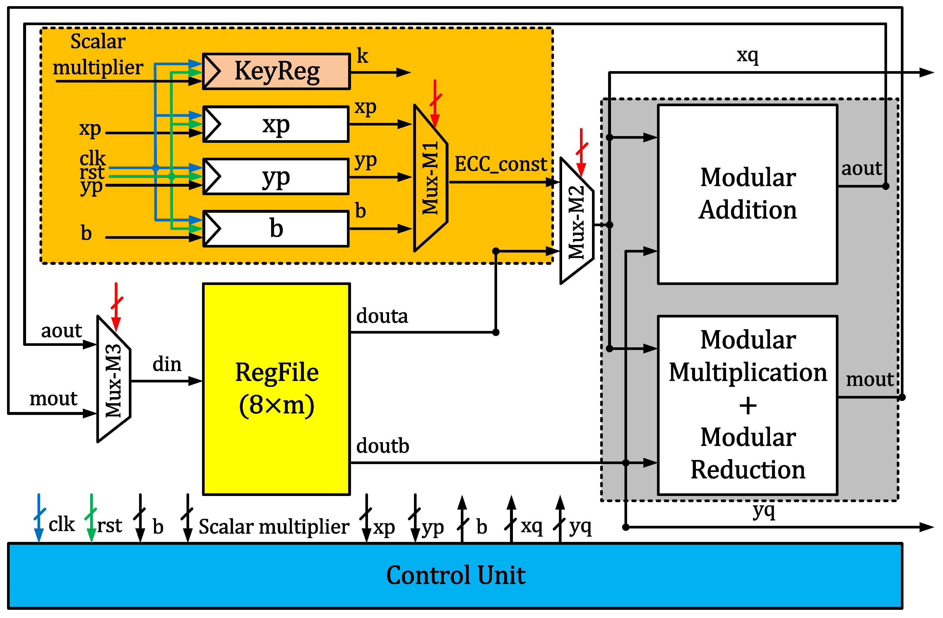 Large Field-Size Elliptic Curve Processor for Area-Constrained 