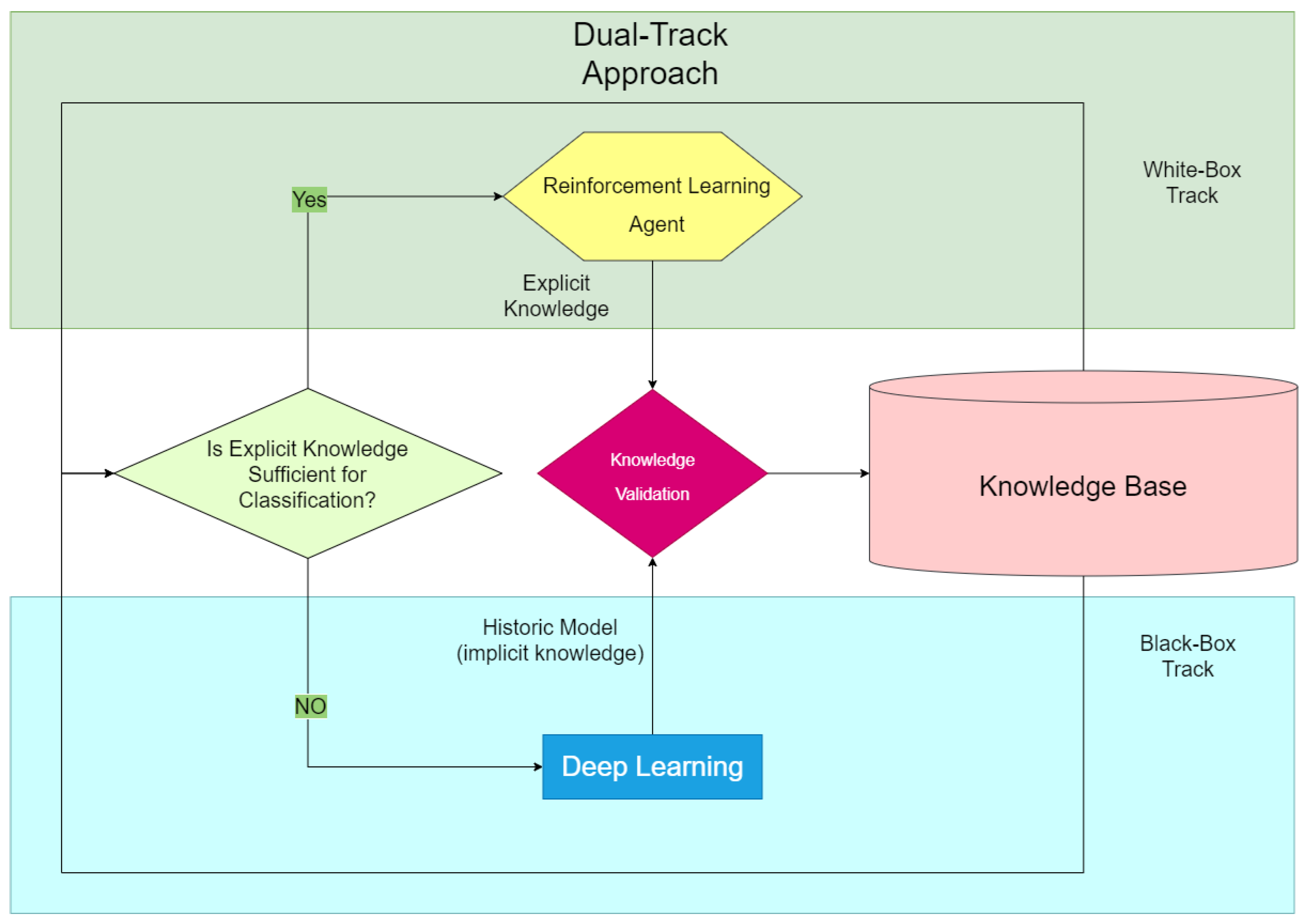 Applied Sciences Free FullText DualTrack Lifelong Machine