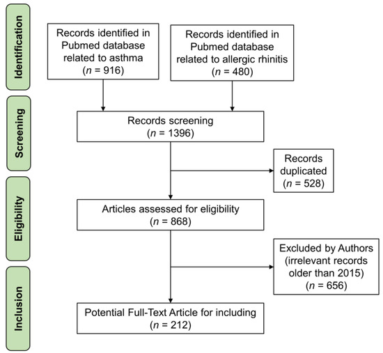 What Types of Tests Do Doctors Use to Diagnose Allergies? - Global Allergy  & Airways Patient Platform