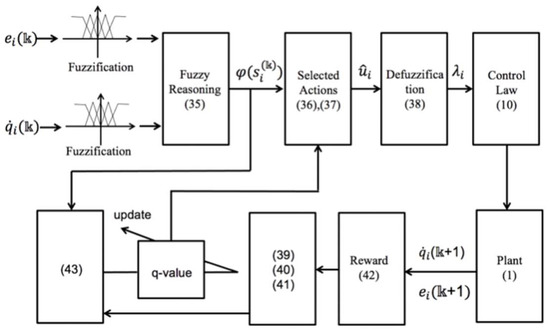 Reinforcement Learning-Based Adaptive Position Control
