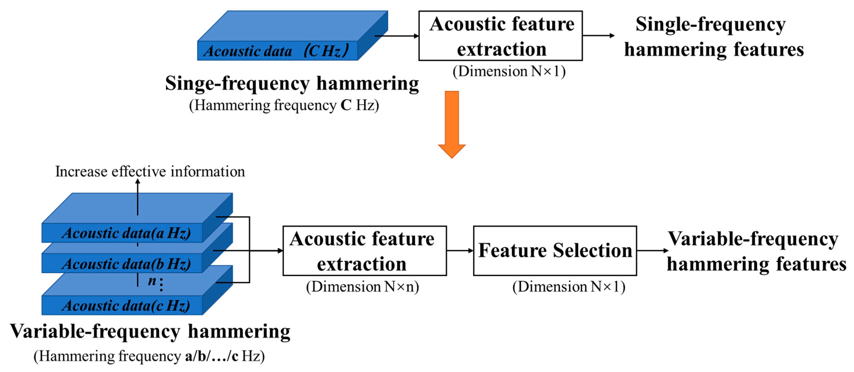 Development of a Variable-Frequency Hammering Method Using Acoustic ...
