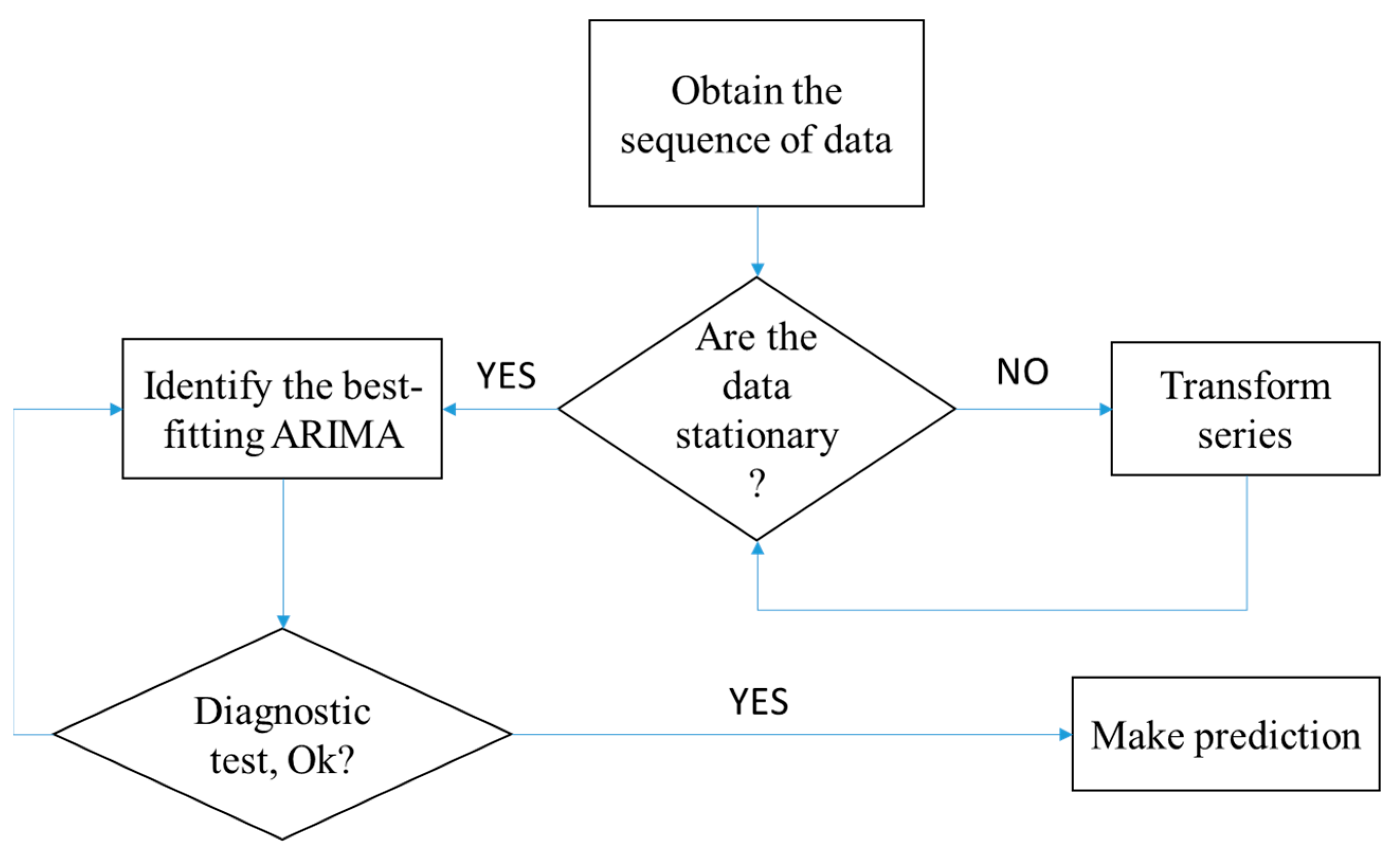 Applied Sciences | Free Full-Text | Time-Series Prediction of Long-Term ...