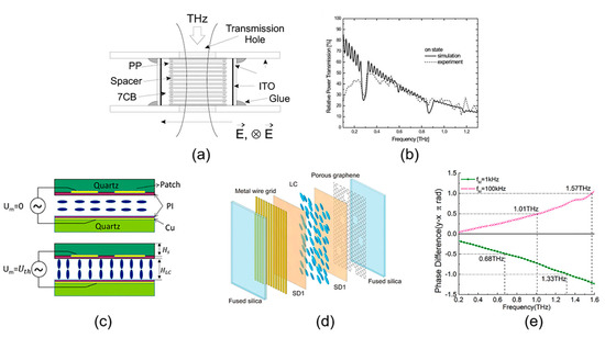 Liquid Crystal-Tuned Planar Optics in Terahertz Range