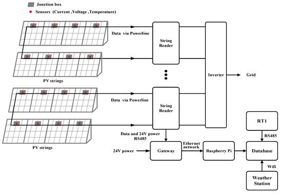 Module Level Module-Level Performance Evaluation for a Smart PV System Based on ...