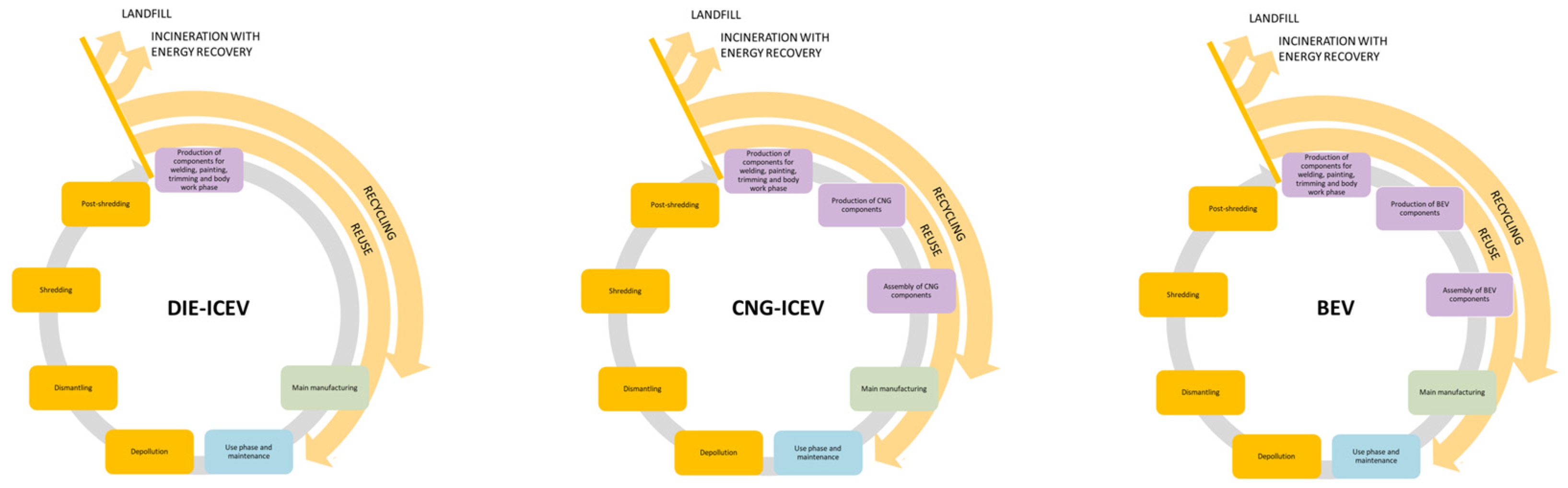 Applied Sciences Free FullText EndofLife Impact on the CradletoGrave LCA of LightDuty
