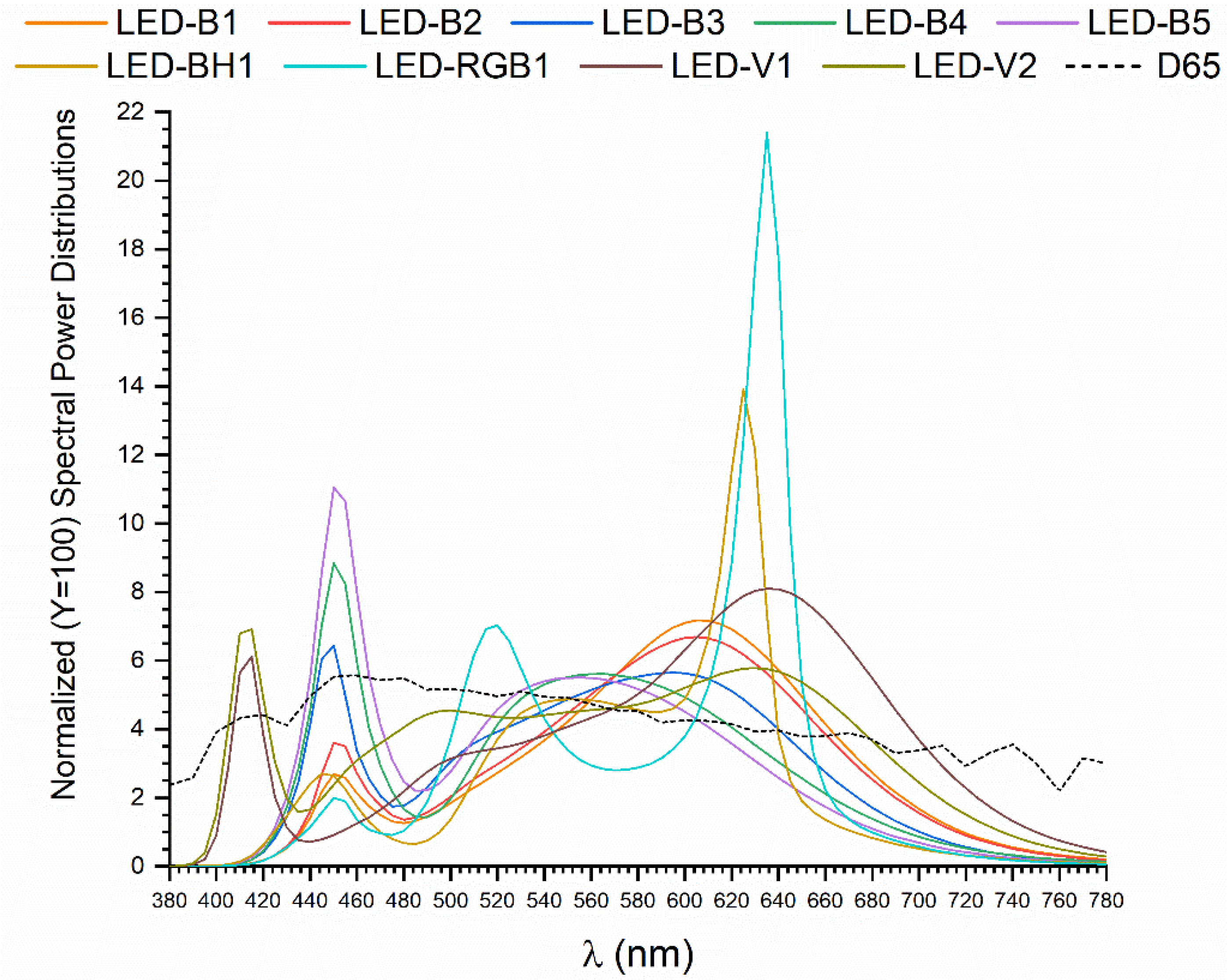 Effect of White Light-Emitting Diode Illuminants Recommended by the CIE ...