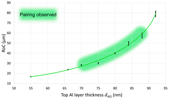 Investigation of the Influence of Sublayer Thickness on Pairing of ...