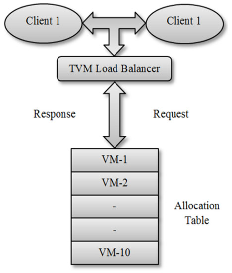 Applied Sciences | Free Full-Text | Performance Evaluation of Load ...