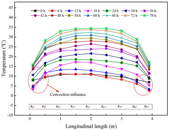 Distribution Law of the Initial Temperature Field in a