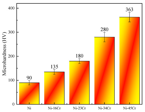 Synthesis and Properties of Octet NiCr Alloy Lattices Obtained by