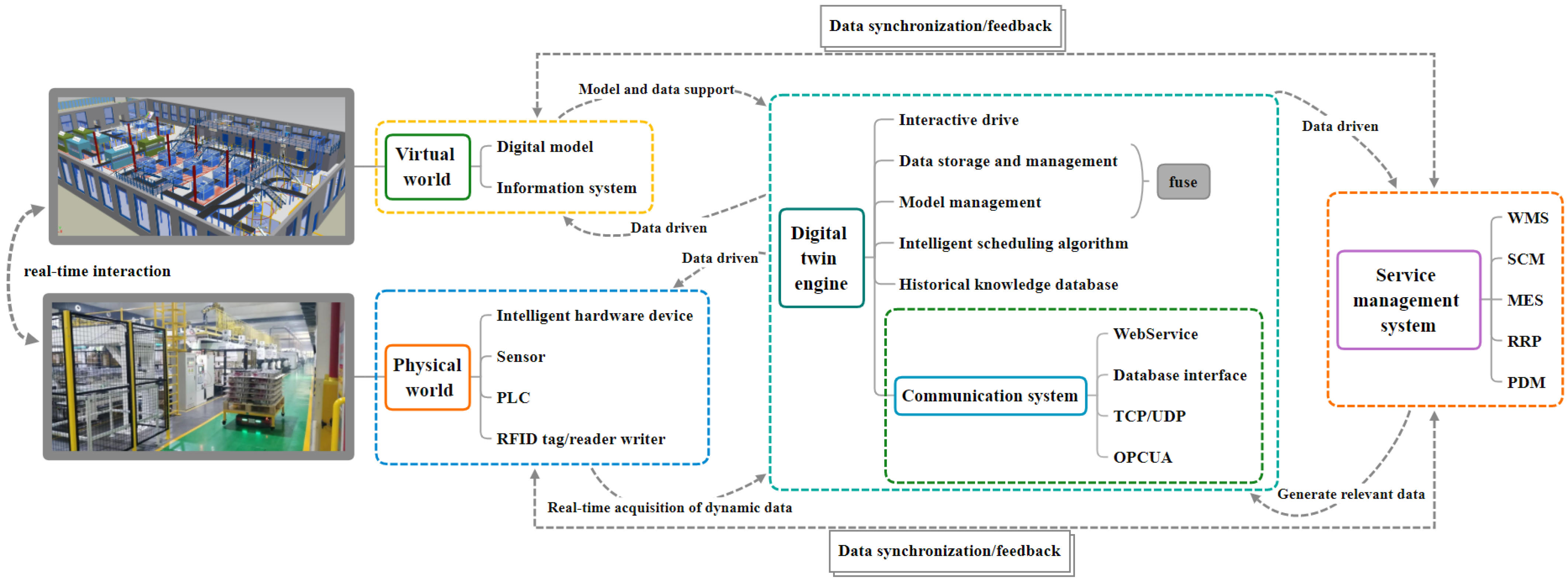 Applied Sciences | Free Full-Text | Dynamic Scheduling and Optimization ...