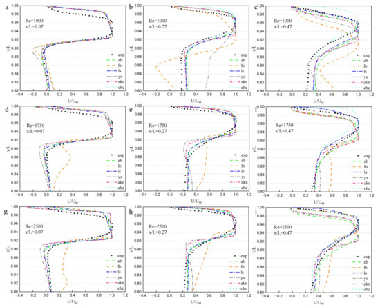 Assessment of Low-Reynolds Number k-ε Models in Prediction of a ...