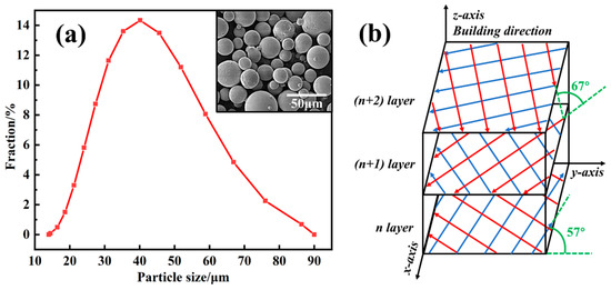 Microstructure and Fatigue Performance of Ti6Al4V Produced by Laser ...