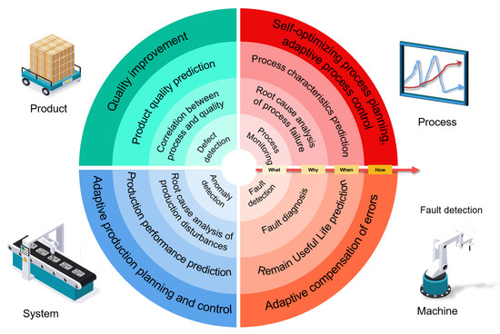 Machine Learning in Manufacturing towards Industry 4.0: From ‘For Now ...