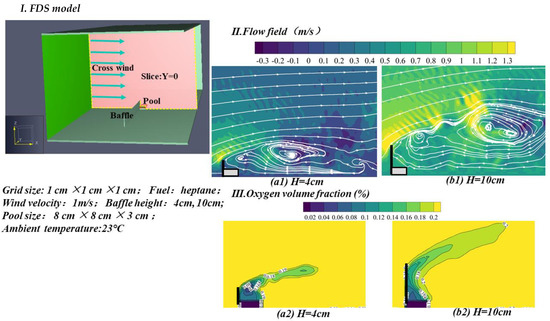 Study of Baffle Height and Wind Velocity Effect on the Characteristics ...