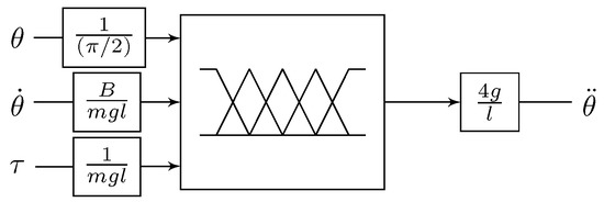 Dynamic Analysis of Fuzzy Systems
