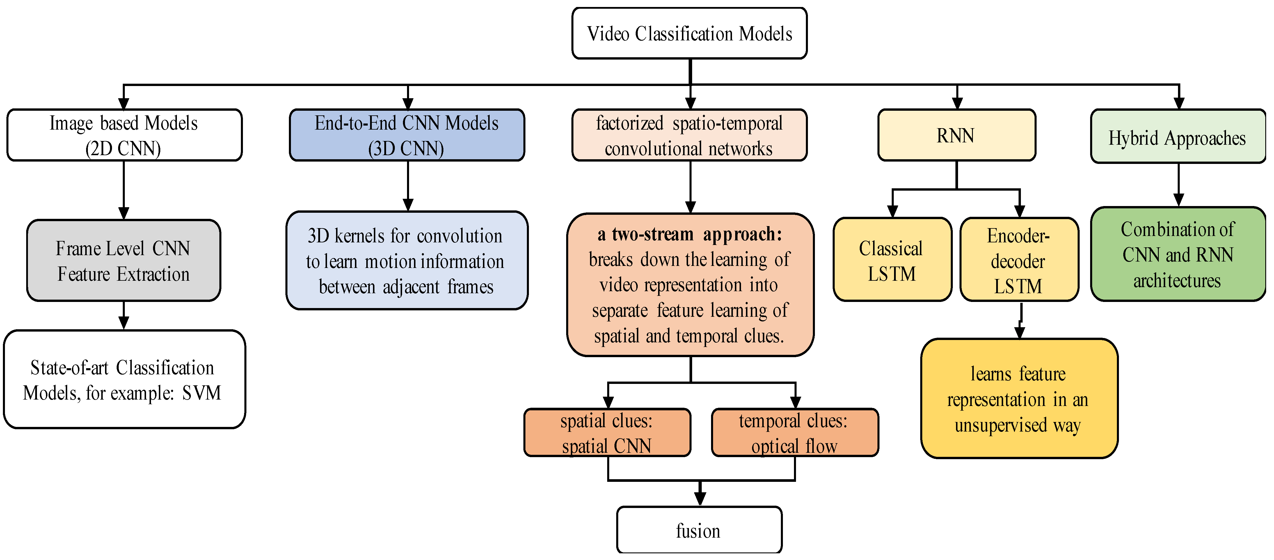 Video classification deep best sale learning