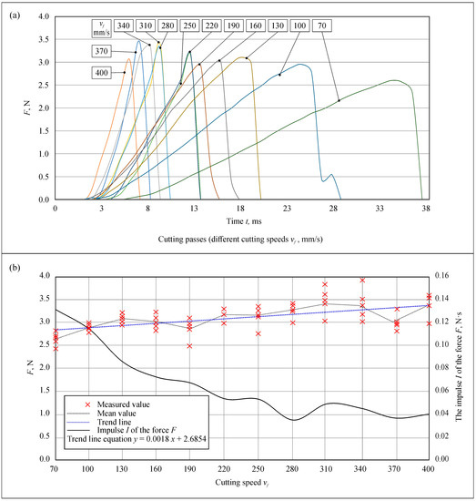 Effect of Feed Rate on the Force and Energy in the Cutting Process ...