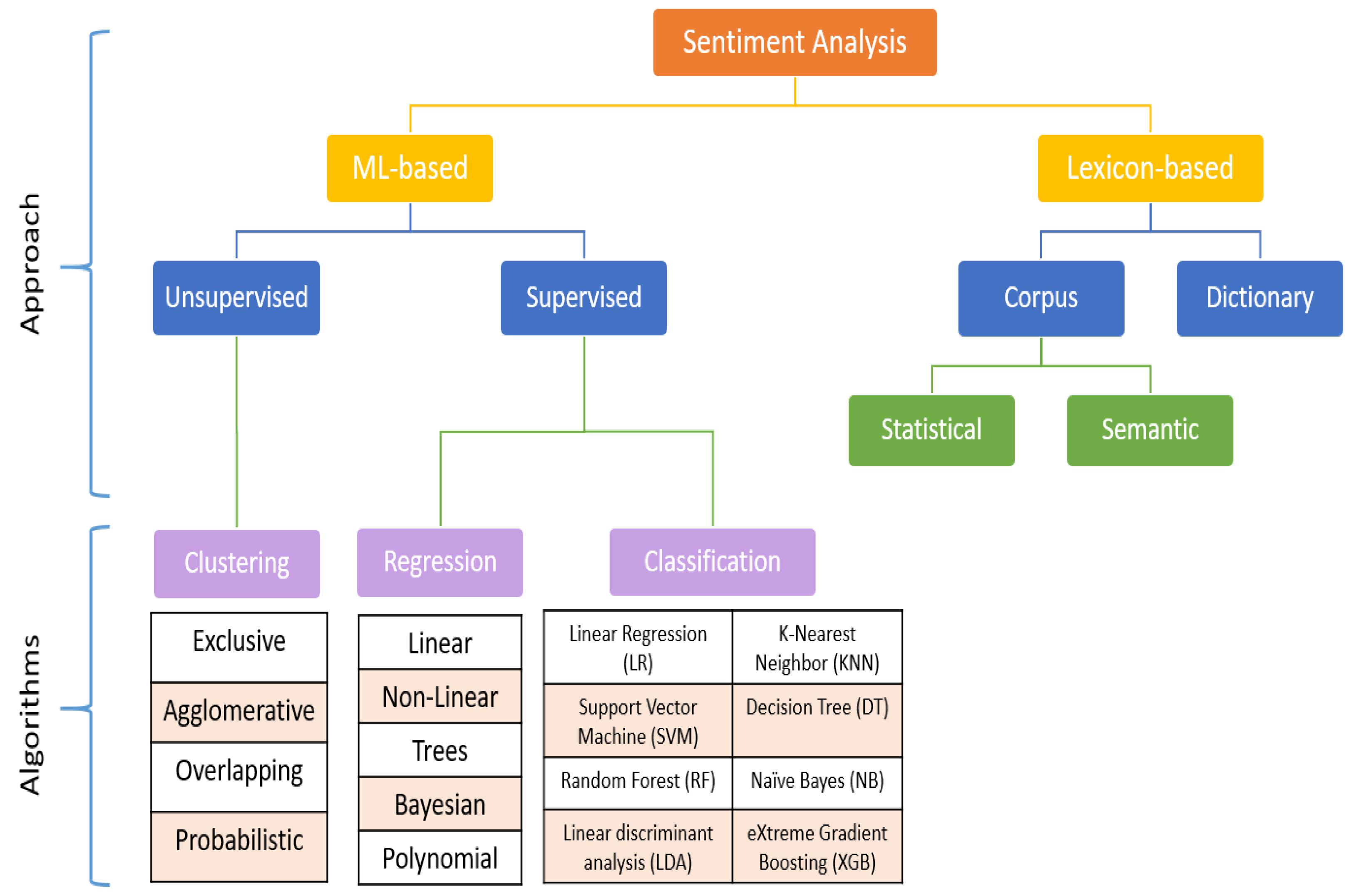 Sentiment analysis sales unsupervised learning