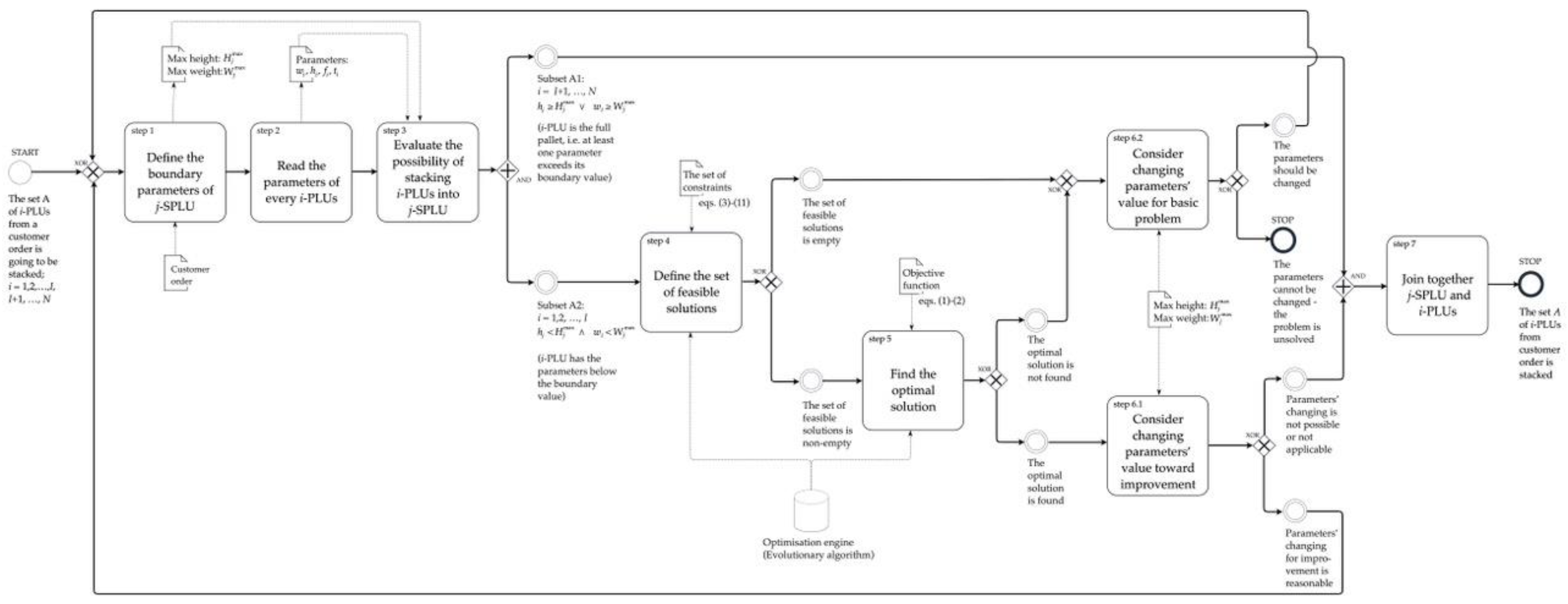 Design Optimization of Stacked Pallet Load Units