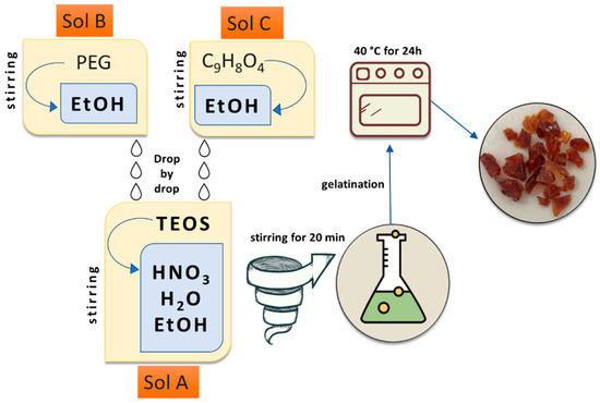 Applied Sciences | Free Full-Text | Sol-Gel Synthesis of Caffeic Acid ...