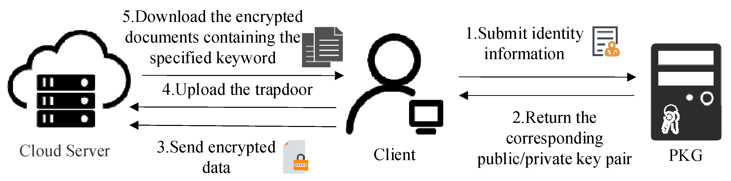 Applied Sciences | Free Full-Text | A Searchable Encryption with ...