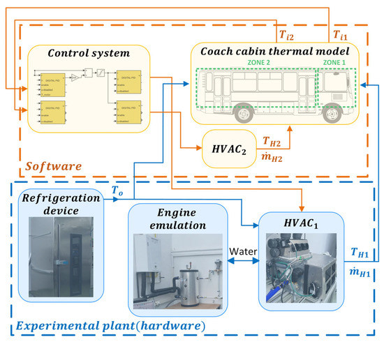 Hardware In The Loop Testing Example Design, Implementation and Validation of a Hardware-in-the-Loop Test ...