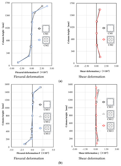 Seismic Performance of Ductile Column with Rectangular Hollow Cross ...
