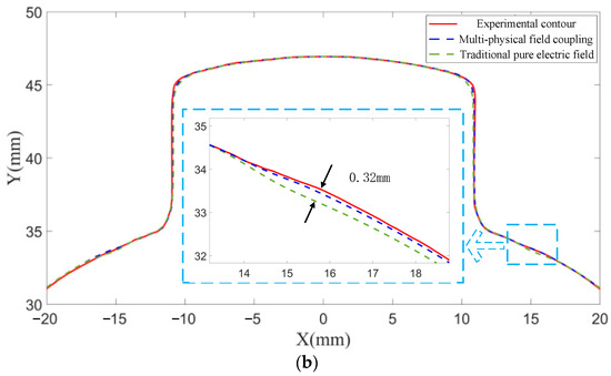 Research on Multi-Physical Field Coupling Simulation of Local ...