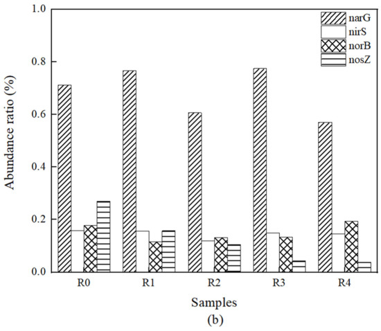 Decontamination and Ecological Restoration Performance of a