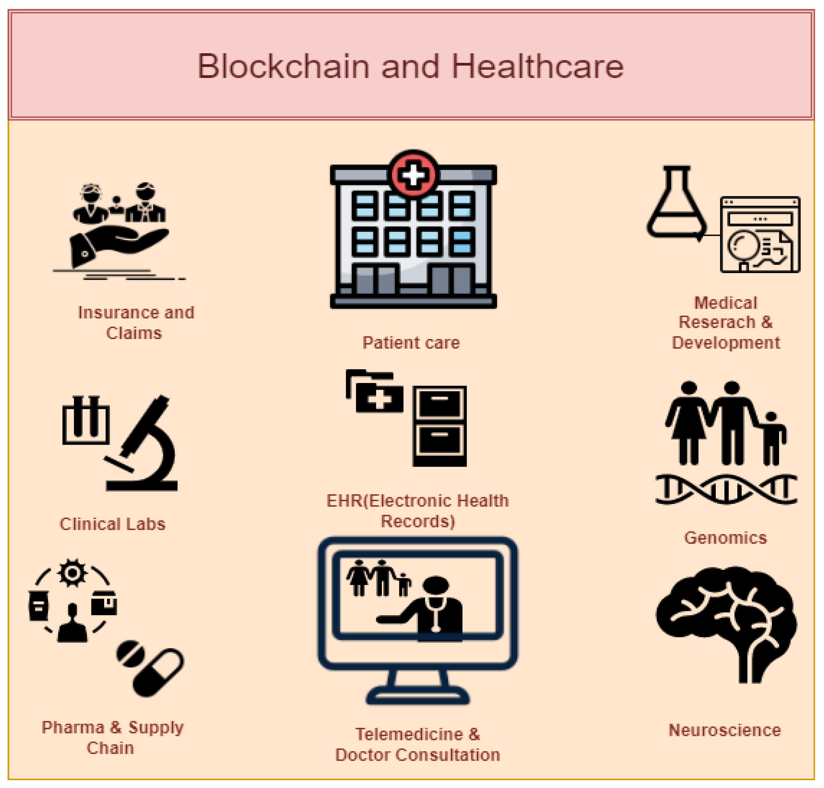 Applied Sciences | Free Full-Text | Adoption of Blockchain Technology in  Healthcare: Challenges, Solutions, and Comparisons