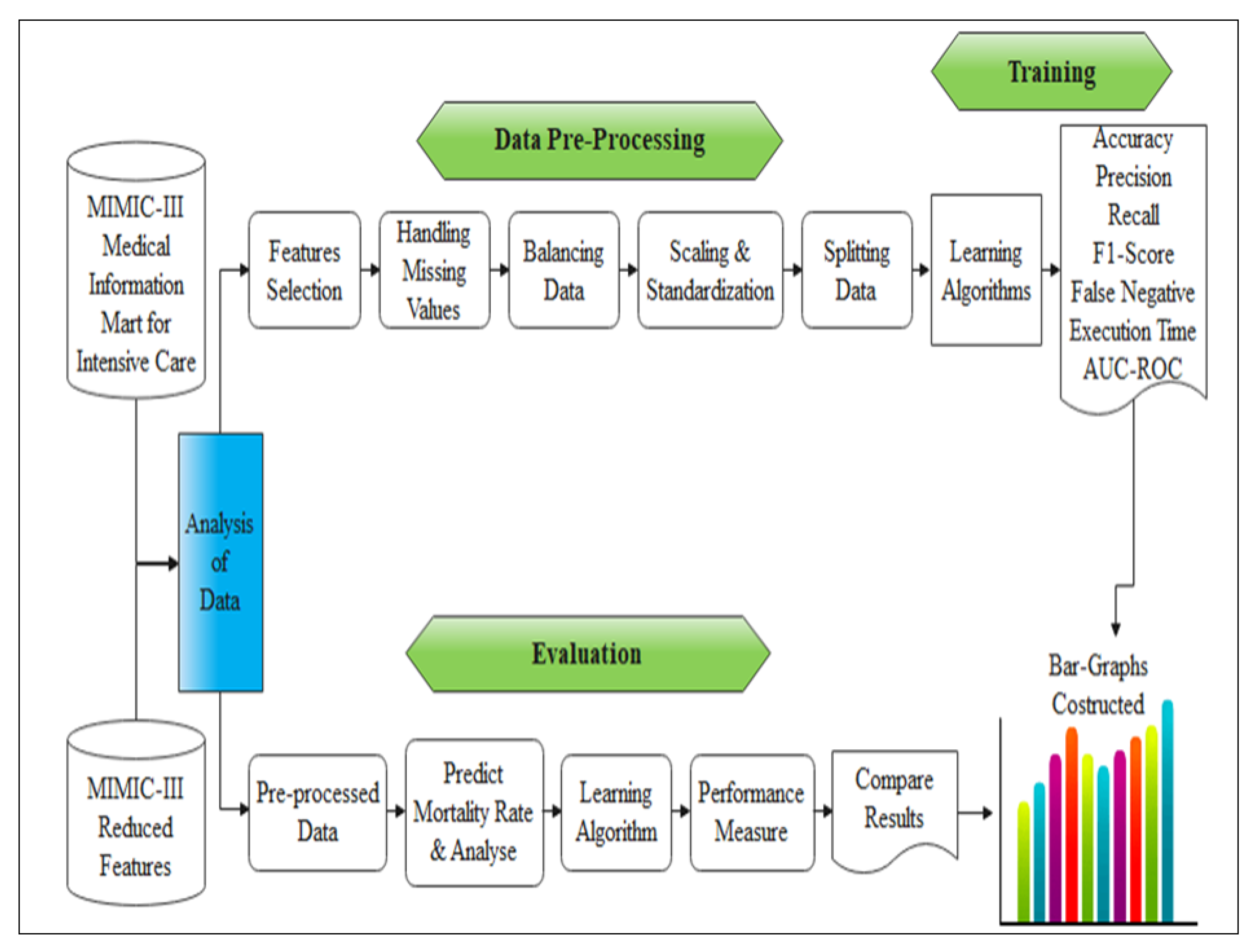 PDF) Patient trajectory prediction in the Mimic-III dataset, challenges and  pitfalls